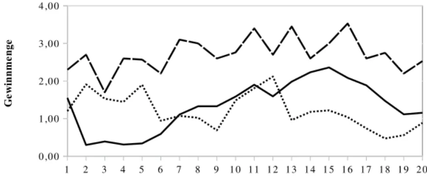 Abb. 1 : Durchschnittspreise, konstruiert aus Daten in Harstad et al. (1998). Durchgezogene Linie: Treatment I;