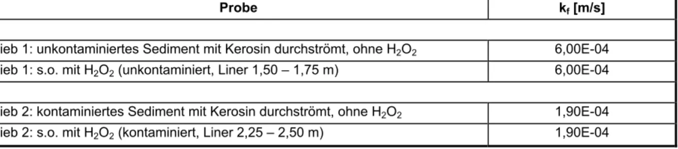 Tab. 1a:  Siebanalyse: Bestimmung des – Durchlässigkeitsbeiwertes - nach H AZEN , die H 2 O 2  Zugabe diente der  Aufoxidation d.h