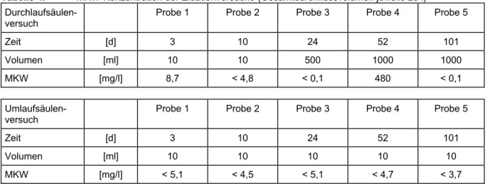 Tabelle 4:  MKW-Konzentration der Eluationversuche (Gesamtdurchflussvolumen jeweils 25 l)  