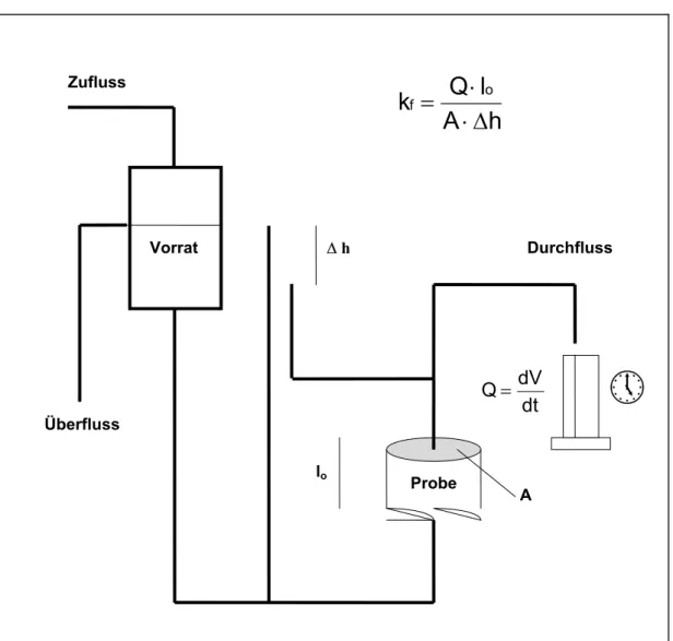 Abb. 1:  Schematischer Aufbau einer stationär-hydraulischen Versuchsanordnung zur Bestimmung des  Durchlässigkeitsbeiwertes (k f -Wert) 