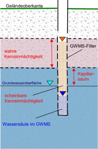 Abb. 2:  Prinzipskizze der Verteilung von Kerosin und Wasserspiegelflächen im GWMS und im Grundwasserleiter  [in Anlehnung an PEKDEGER 1999]