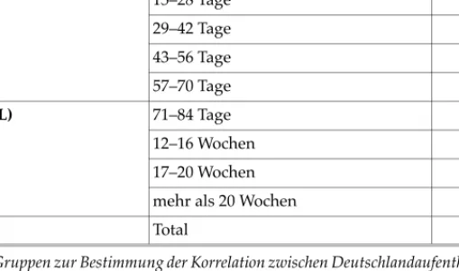 Abbildung 2: Gruppen zur Bestimmung der Korrelation zwischen Deutschlandaufenthalt (D/A/CH)  und Stellungnahmen