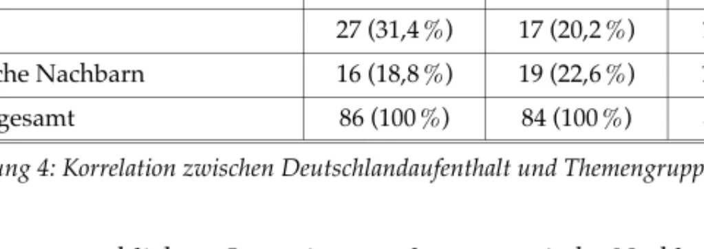Abbildung 4: Korrelation zwischen Deutschlandaufenthalt und Themengruppen (P3)