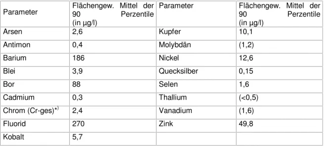 Tab. 2.2-2: Basiswerte der natürliche Grundwasserbeschaffenheit in Deutschland für anorga- anorga-nische Spurenelemente und Fluorid als flächengewichtetes Mittel der 90