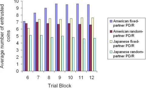 Figure 1:  Average number of entrusted coins  across  trial blocks  in  fixed ver sus  ra ndom  partne r  exchange using the prisoner's dilemma w ith risk  (P D/ R) in the  U .S