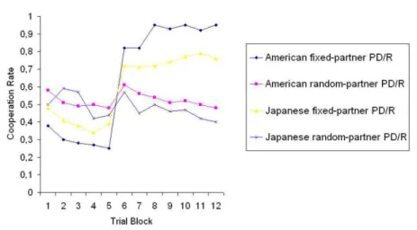 Figure  2:  Average cooperation rates  (proportion of coins returned)  across  trial  blocks for both American and Japanese part icipants using  the prisoner's dile mma  with risk  (PD/R) with fixed  and random  partners  (Cook et al