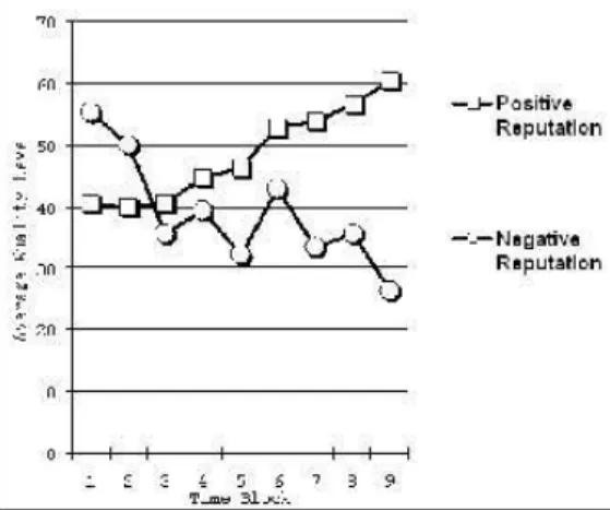Figure  3:  Average  quality Ievel  of goods exchanged in  positive  versus  negative  reputation systems (Y amagishi/Matsuda 2003) 