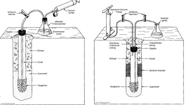 Abb. 3: Single chamber, vacuum operated sam- sam-pler (aus FETTER, 1993) 