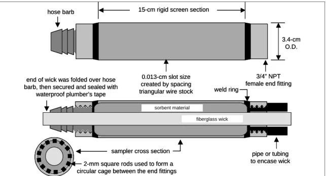 Abb. 2: Screenbereich eines Wick Samplers mit sorbierendem Medium (aus MC NAMARA, 2002) 