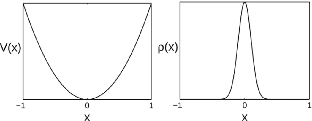 Abbildung 2.2: Links:Harmonisches Potential, rechts: Gaußsches Wellenpaket.