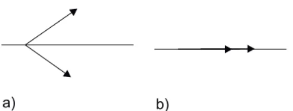 Abbildung 1.3: Eigenvektoren zu  &gt; 0 (a) und  = 0 (b)