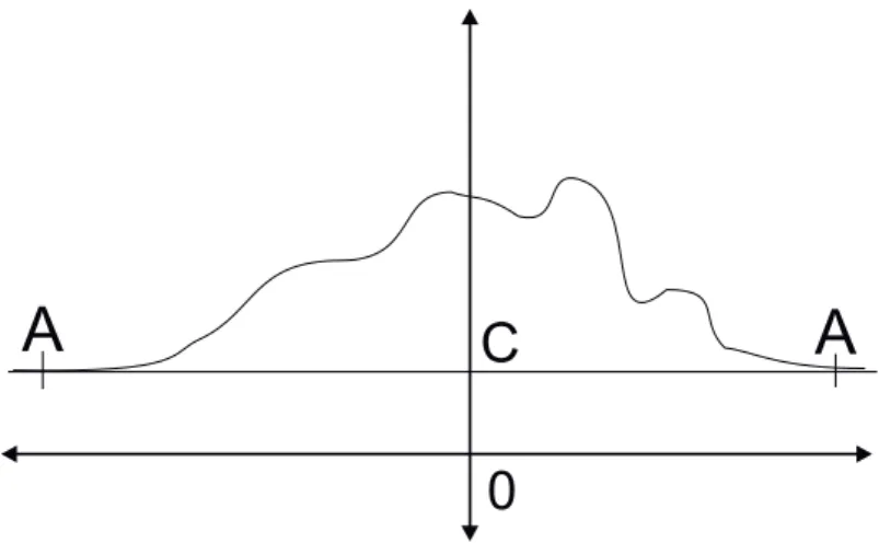 Abbildung 1.4: Verhalten einer kontinuierlichen Funktion für | x | → ∞.