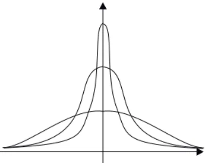 Abbildung 1.5: Folge von Funktionen, die gegen δ(x) konvergiert.