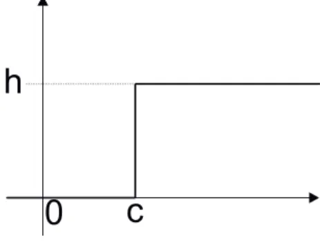 Abbildung 1.6: Stufenfunktion