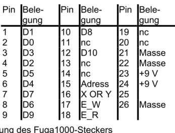 Tabelle 1:  Belegung des Fuga1000-Steckers 