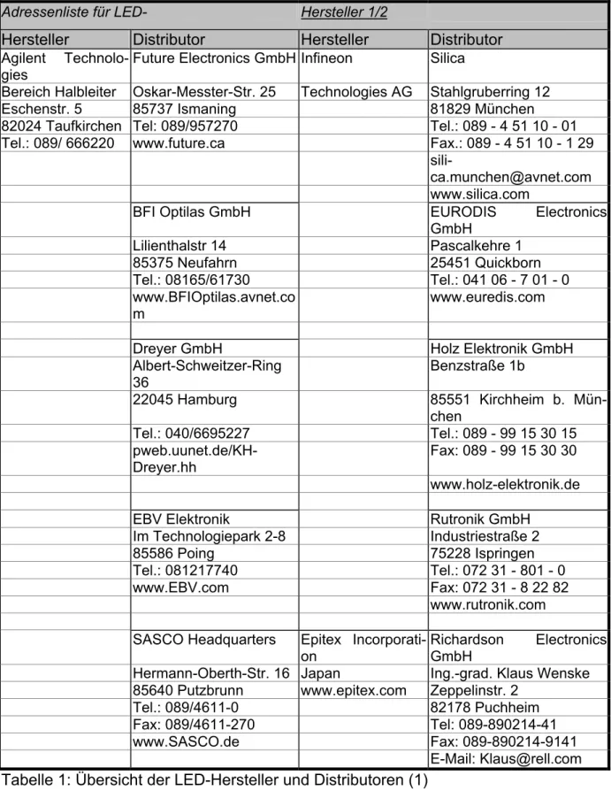 Tabelle 1: Übersicht der LED-Hersteller und Distributoren (1) 