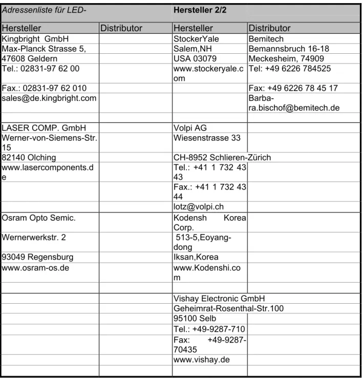 Tabelle 2: Übersicht der LED-Hersteller und Distributoren (2) 