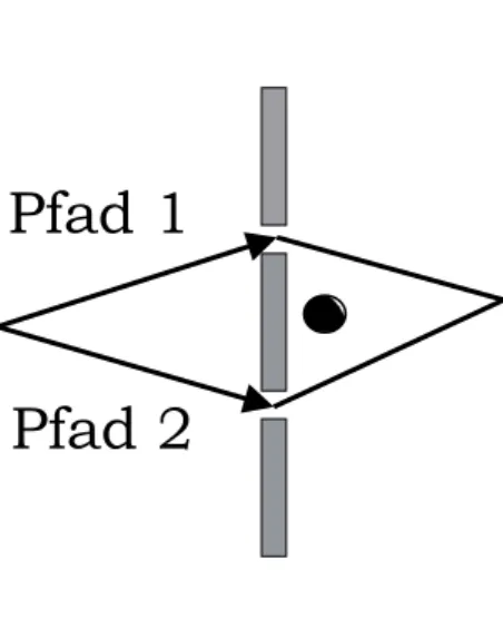 Abbildung 2.1: Meßanordnung zum Aharonov-Bohm-Effekt. Durch den Kreis verläuft der magnetische Fluß senkrecht zur Bildebene