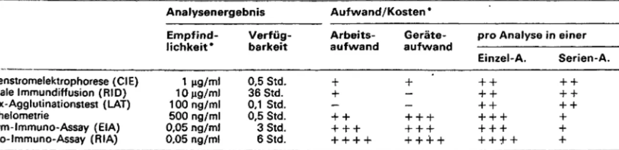 Tab. 2: Gegenüberstellung immunologischer Routinemethoden