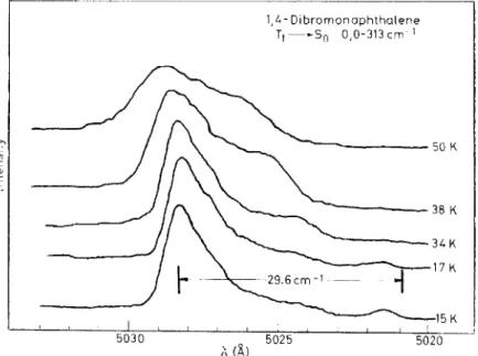 Figure  4.  Emission  of  DBN-h 6  at  various  temperatures  in  the  region  of  the  band-to-band  energy  corrcsponding  to a  313  cm- 1  mode  of the  ground  state_  The  vertical  bars  indicatc  the  cxpcdetl extremes bascd on the upper state bein
