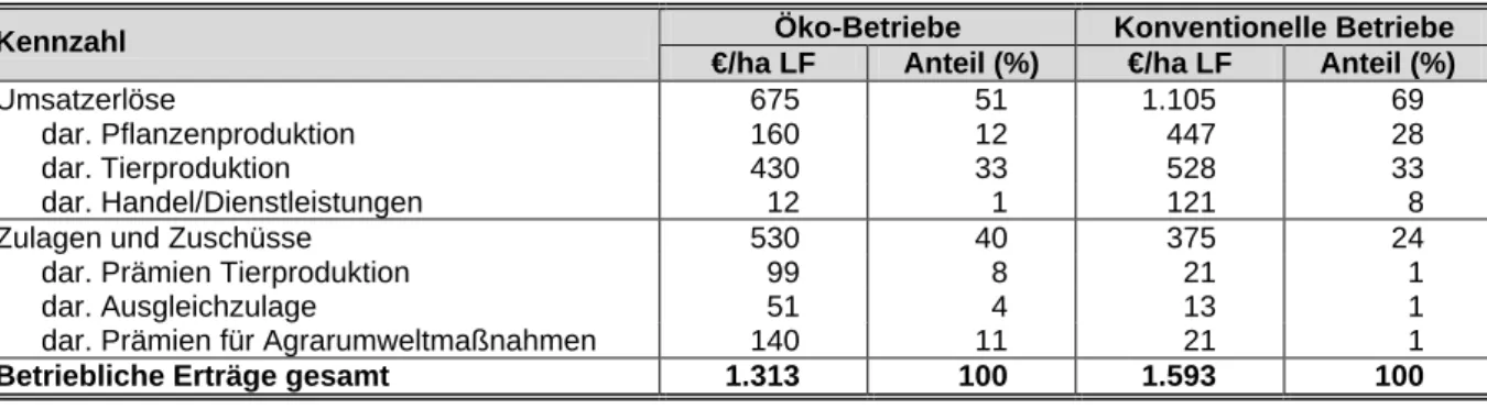 Tabelle 2.5:  Ökologisch und konventionell wirtschaftende Betriebe im Vergleich (alle Betriebe)  - Anteile der betrieblichen Erträge - 