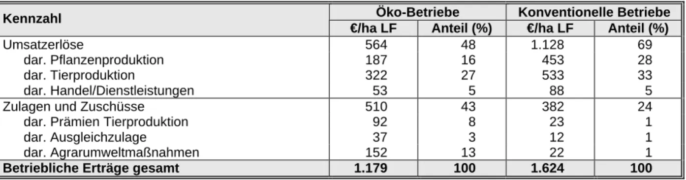 Tabelle 2.6:    Ökologisch und konventionell wirtschaftende Betriebe im Vergleich (alle Betriebe)  - Anteile der betrieblichen Erträge - 