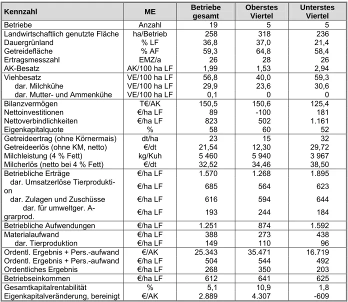 Tabelle 4.4:  Ökologisch wirtschaftende Milchvieh- und Milchviehverbundbetriebe nach Erfolg  (Natürliche Personen)  Kennzahl  ME  Betriebe   gesamt  Oberstes Viertel  Unterstes Viertel  Betriebe Anzahl  19  5  5 