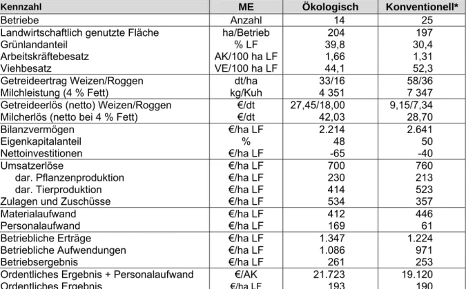 Tabelle 4.7:    Ökologisch und konventionell wirtschaftende Verbundbetriebe   (Natürliche Personen) 