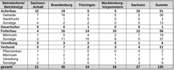 Tabelle 1.3:   Ökologisch wirtschaftende Betriebe nach Betriebsformen/-typen und Bundeslän- Bundeslän-dern (Anzahl) 