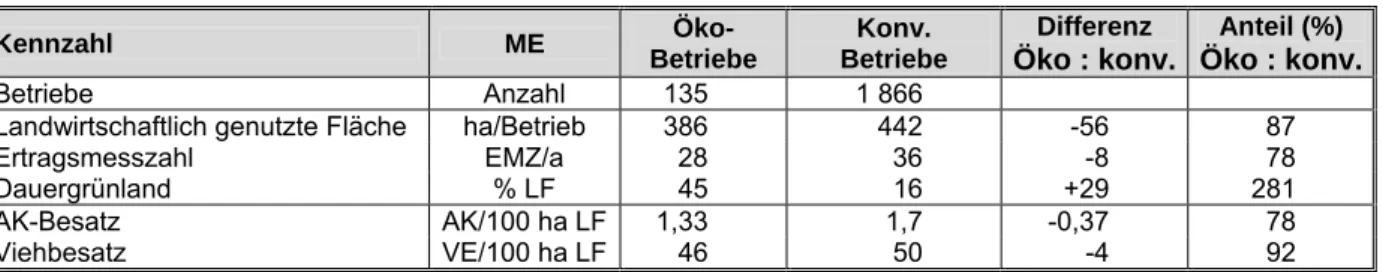 Tabelle 3.2:    Ökologisch und konventionell wirtschaftende Betriebe (alle Betriebe)  - Produktionsstruktur und Faktorausstattung - 