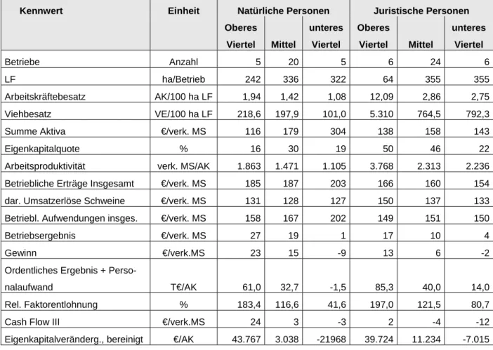 Tabelle 4:  Spezialisierte Schweinemastbetriebe im Vergleich    