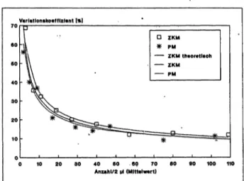 Abb. 2: Präzisionsvergleich zwischen Zählkammermethode (ZKM) und Pipettenmethode (PM) bei der Harnsedimentuntersuchung im Konzentrationsbereich zwischen 0 und 60 Zellen pro  Mikro-liter: zufälliger Fehler (Variationskoeffizient) in Abhängigkeit vom minlere