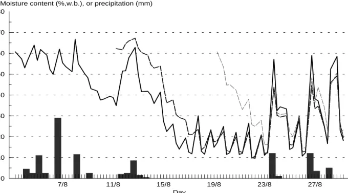 Figure 1. Moisture content in three windrows with flax cut 3, 11 and 19 August 2001 (lines), and 12-hour  precipitation (columns)