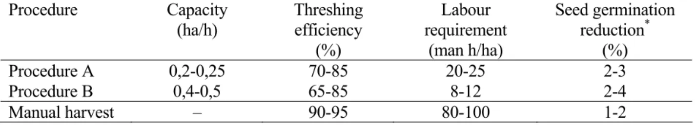 Tab. 1 Results of threshing machines testing  Procedure Capacity  (ha/h)  Threshing efficiency  (%)  Labour  requirement (man h/ha)  Seed germination reduction*(%) Procedure A  0,2-0,25 70-85  20-25  2-3  Procedure B  0,4-0,5  65-85  8-12  2-4  Manual harv
