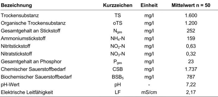 Tabelle 1-1: Analysenwerte von Schlachthofabwasser der Hakenberger Fleisch GmbH für den  Zeitraum von 26.06.2002 bis 28.03.2003 
