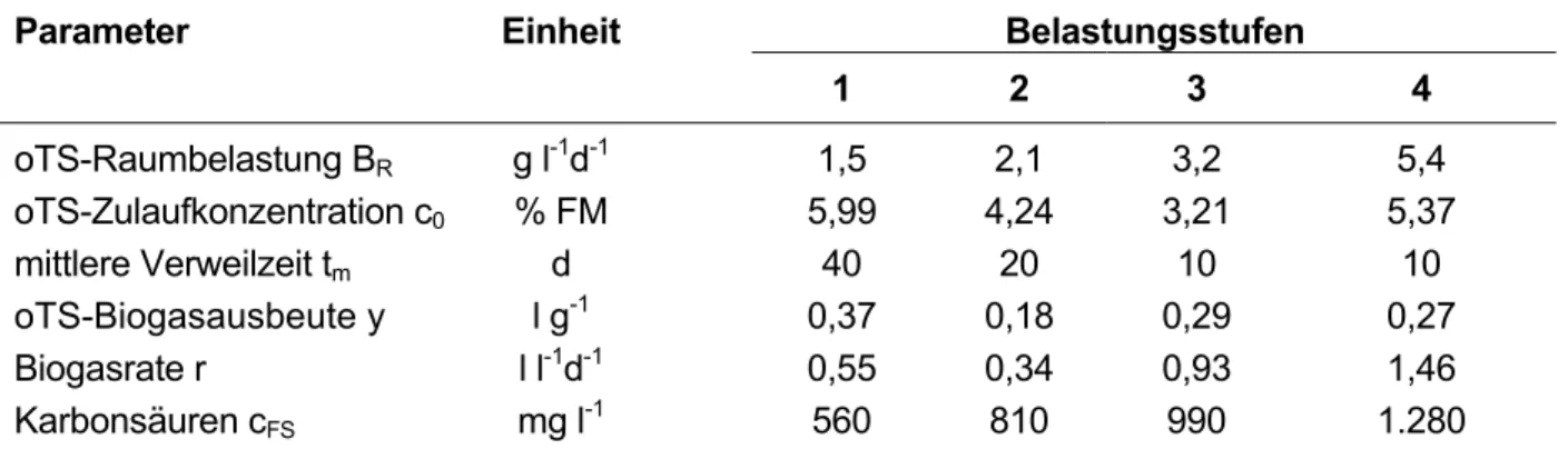 Tabelle 2-4: Belastungsstufen und Leistungsparameter bei der Fermentation von Schweinegülle  im 8,2 l Laborfermenter bei 35°C  