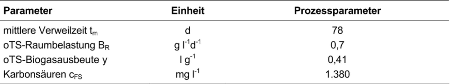 Tabelle 2-8: Prozessparameter bei der Kofermentation von Schweinegülle mit 25 % Rübensilage  