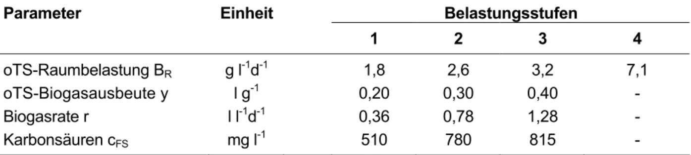 Tabelle 2-9: Belastungsstufen und Leistungsparameter bei der Kofermentation von Schweinegülle  mit 7 % Maissilage im 2,5 l Fermenter 