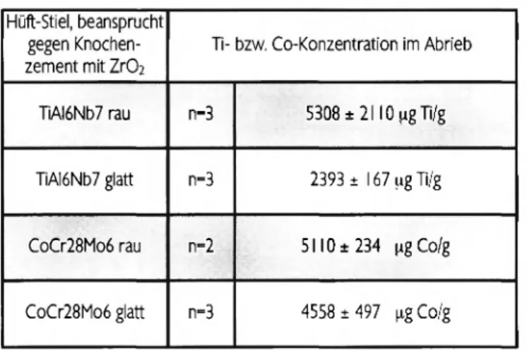 Tab. 2: Konzentration von Titan bzw. Kobalt in den generierten Abrieb- Abrieb-produkten, bestimmt mittels Atomabsorptionspektrometrie 