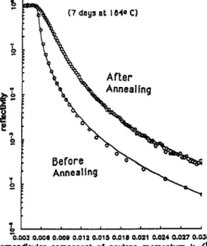 Fig.  15.  The  variation  in  neutron  reflectivity  with  q  for  a  sample  of  polystyrene  contain-  ing  10%  deuterium-substituted  polystyrene  before  and  after  annealing  for  7  days  at  1840  C