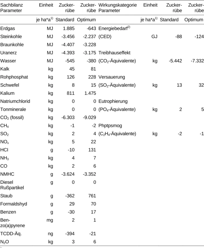 Tabelle 2: Ergebnisse der Ökobilanz für Ethanol aus Zuckerrüben verglichen mit Ottokraftstoff  bezüglich der betrachteten Sachbilanz- und Wirkungsabschätzungs-Parameter   