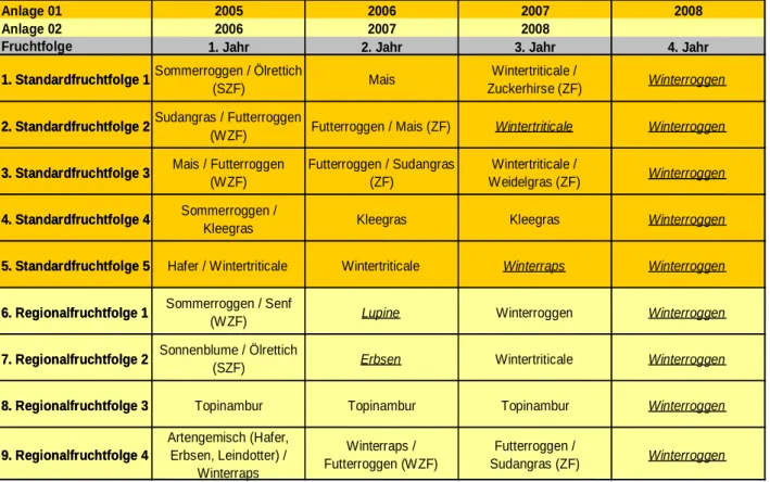 Tabelle 3: Standard- und Regionalfruchtfolgen des Verbundprojektes „EVA“ am Standort Güter- Güter-felde  