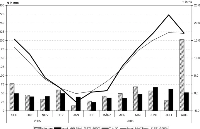 Tabelle 1: Varianten Winterung 2005/2006 