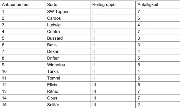Tabelle 1: Reifegruppe und Fusarium-Anfälligkeit der 15 angebauten Winterweizensorten