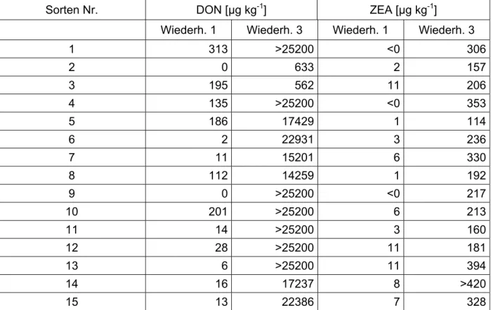 Tabelle 8: Ergebnisse des ELISA-Testes hinsichtlich DON und ZEA-Gehalt der Körner der Sor- Sor-ten 1 bis 15 aus Wiederholung 1 und 3