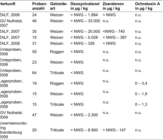 Tabelle 2: Mykotoxingehalte natürlich kontaminierter Getreideproben verschiedener Herkünfte
