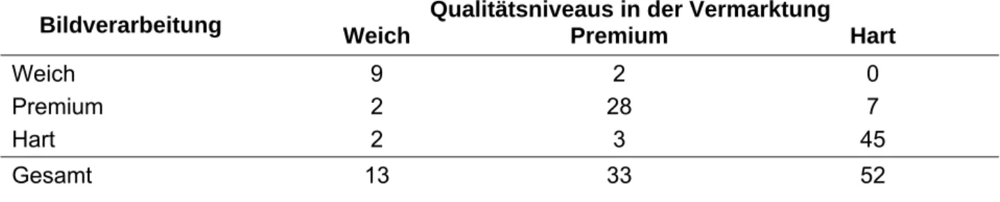 Tabelle 4: Ergebnisse der Klassierung mit zerstörungsfreier Bildverarbeitung und herkömmli- herkömmli-cher Methode