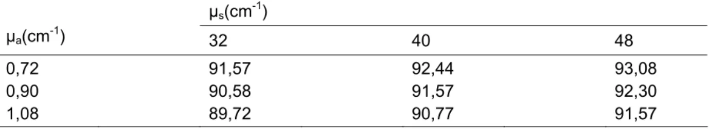 Tabelle 6: Einfluss von Streu- und Absorptionskoeffizienten auf die gesamte messbare Intensi- Intensi-tät