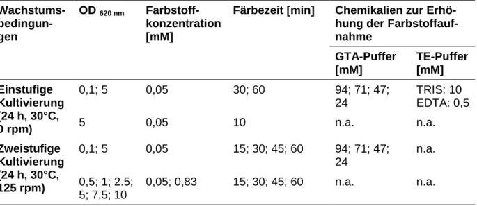 Tabelle 4: Färbeparameter von P. carotovorum. n.a. = nicht analysiert. 