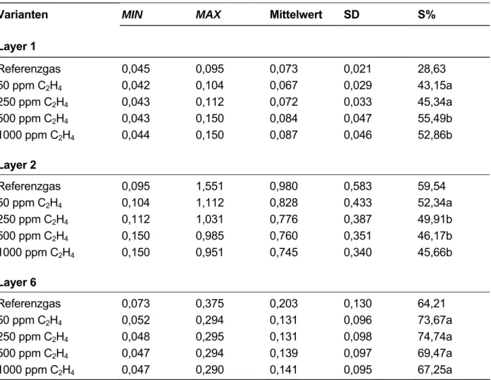 Tabelle 5: Einfluss von unterschiedlichen C 2 H 4 -Konzentrationen auf die Messsignale der  elektronischen Nase in mV (n=30)